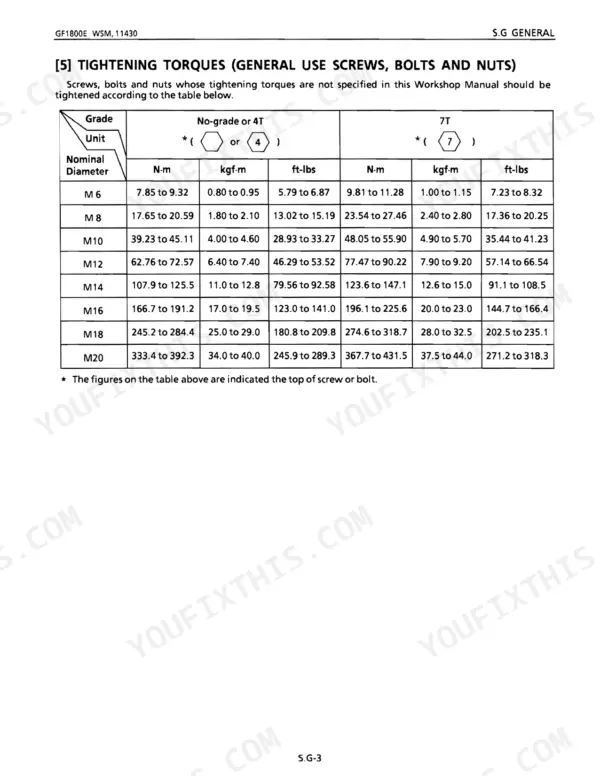 Kubota GF1800, GF1800E general tightening torque table for screws, bolts, and nuts by grade and nominal diameter.