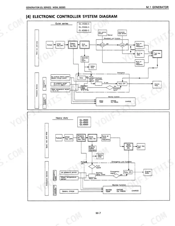 Kubota GL3500, GL4500, GL4500-S, GL5500, GL5500-S, GL6500-S electronic controller system flow diagrams for quiet and heavy duty.