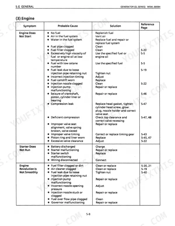 Kubota GL3500, GL4500, GL4500-S, GL5500, GL5500-S, GL6500-S engine troubleshooting table for starting and performance issues.