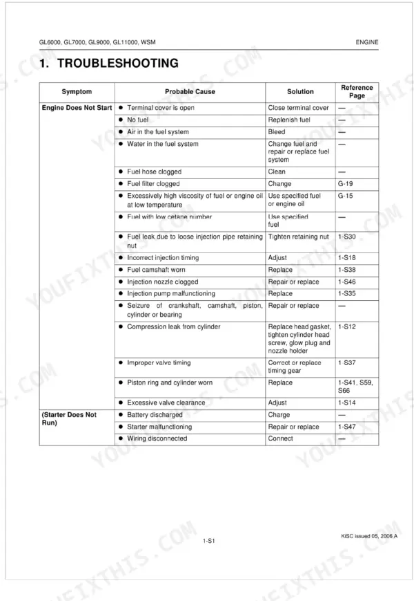 Kubota GL6000, GL7000, GL9000, GL11000 troubleshooting table for engine starting and starter motor issues.