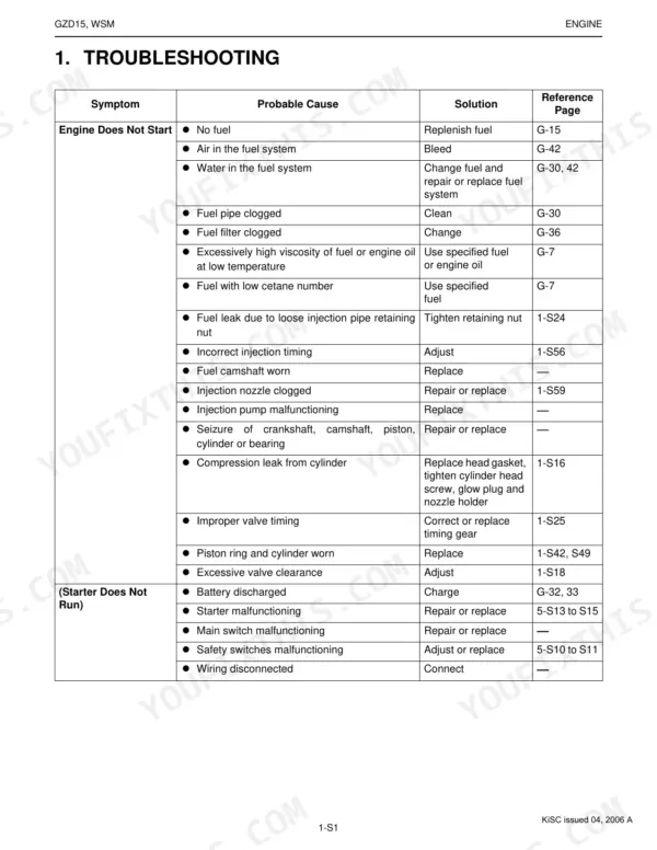 Kubota GZD15-LD, GZD15-HD engine troubleshooting table for starting issues, listing symptoms, causes, and solutions.