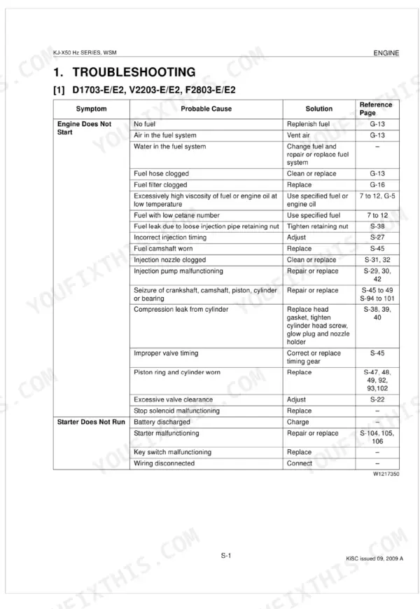 Kubota KJ-S130VX...KJ-T300-AUS troubleshooting table for D1703, V2203, F2803 engines: engine start and starter issues.