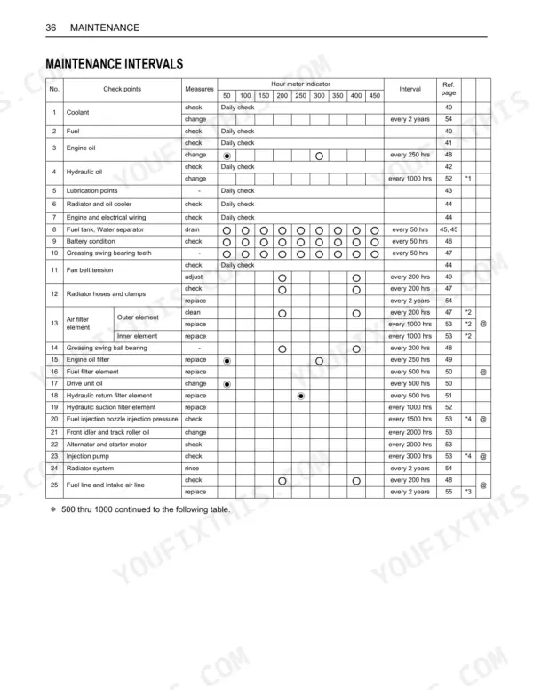 Kubota KX016-4, KX018-4 maintenance intervals table showing service check points, hour meter indicators, and intervals.