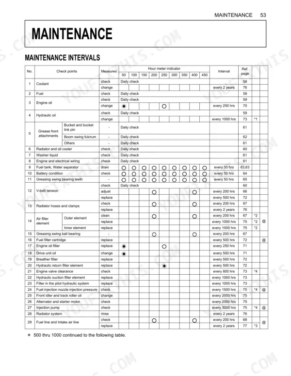 Kubota KX033-4 maintenance intervals table showing check points, measures, and service hour intervals for engine and hydraulics.