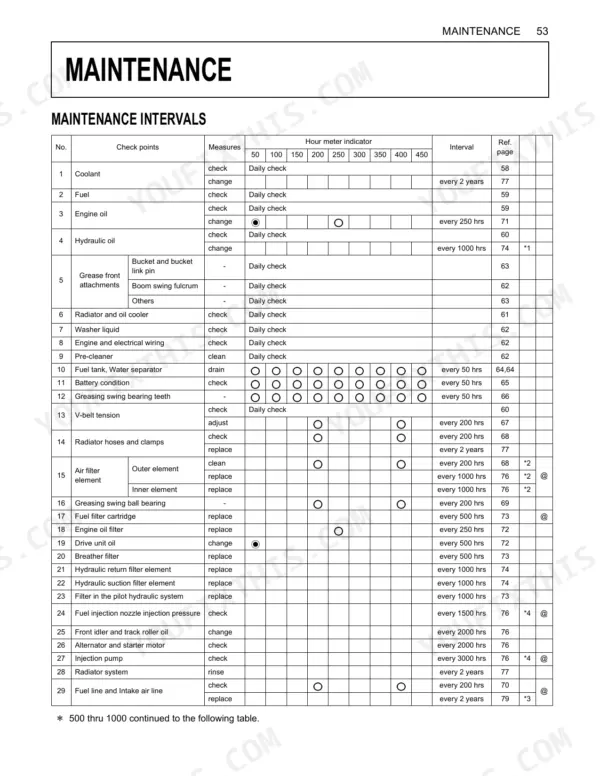 Kubota KX057-4, U55-4 maintenance intervals table showing check points, measures, and hour meter service schedules.