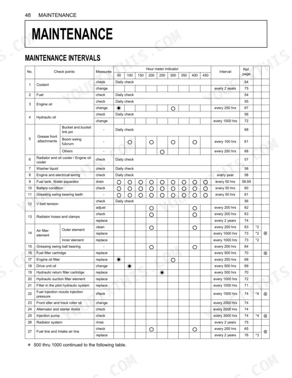 Kubota KX080-3 maintenance intervals table listing check points, measures, hour meter intervals, and reference pages.