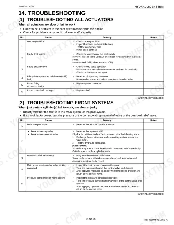 Kubota KX080-4 hydraulic system troubleshooting table for actuators and front systems, including relief valves and spools.