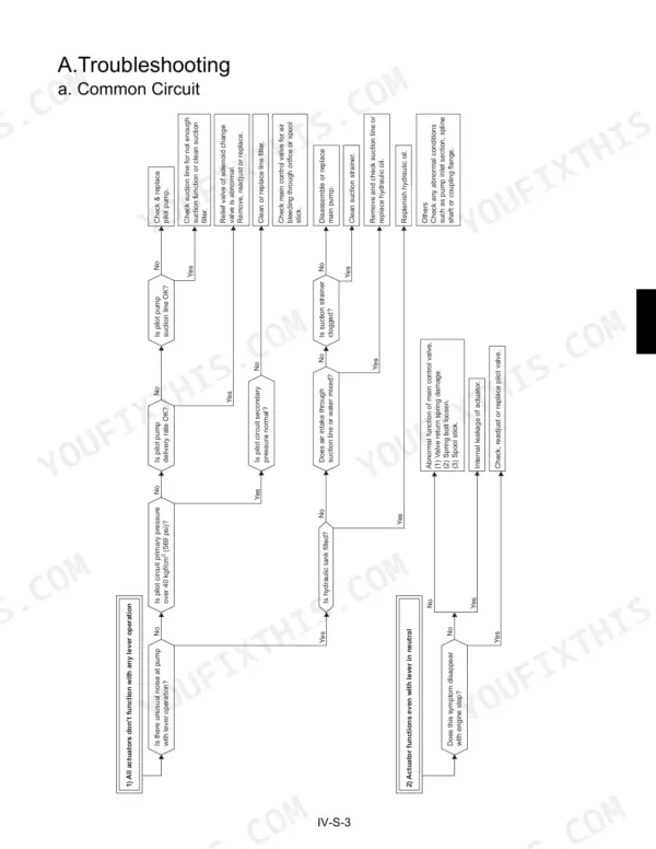 Kubota KX91-3, KX101-3 troubleshooting flowchart for common hydraulic circuit actuator malfunctions.