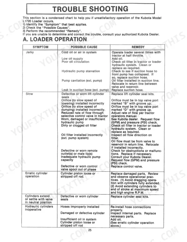 Kubota L1720 LOADER troubleshooting chart for hydraulic operation symptoms, causes, and remedies.