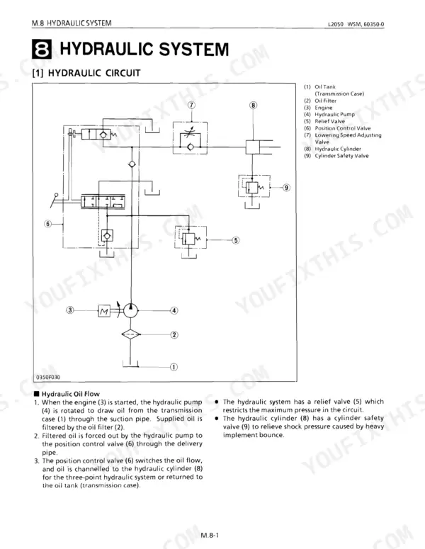 Kubota L2050 hydraulic system circuit diagram showing pump, relief valve, cylinder, and oil flow description.