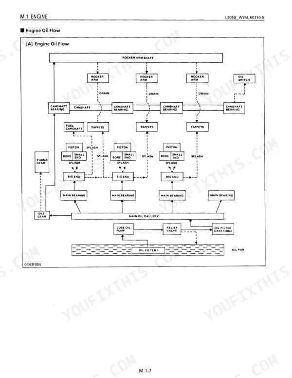 Kubota L2050 engine oil flow schematic diagram showing oil pump, gallery, filter, and lubrication paths to bearings and pistons.