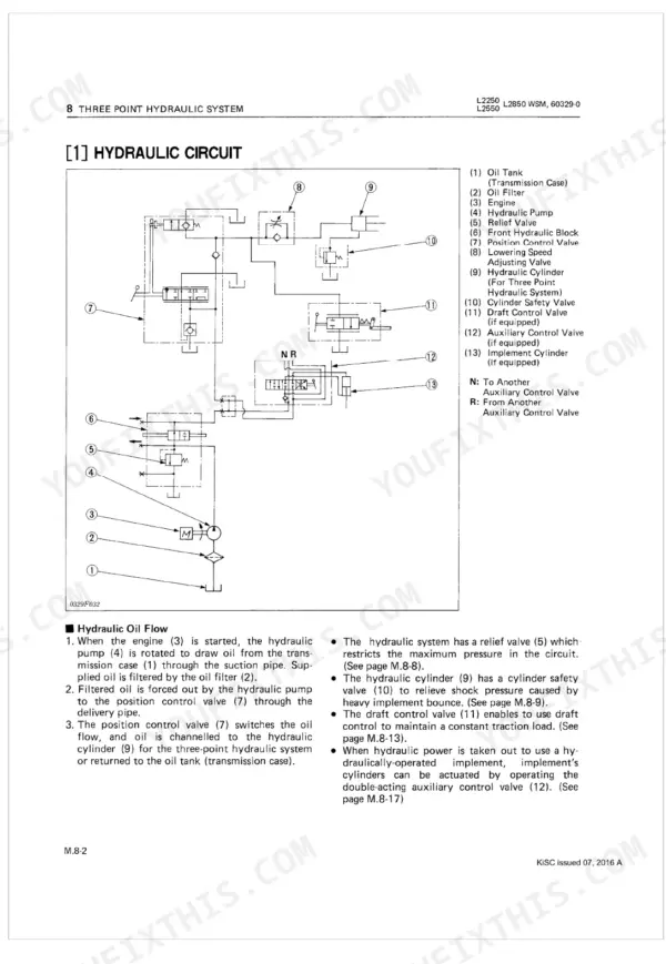 Kubota L2250, L2550(GST), L2850(GST), L3250 three-point hydraulic system circuit diagram and oil flow description.