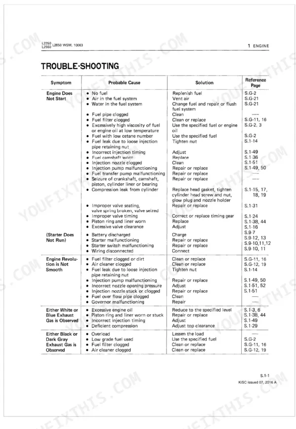 Kubota L2250, L2550(GST), L2850(GST), L3250 engine troubleshooting table for starting, exhaust, and performance issues.