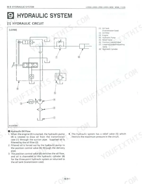 Kubota L2350, L2650, L2950, L3450, L3650 hydraulic system circuit diagram and oil flow description.