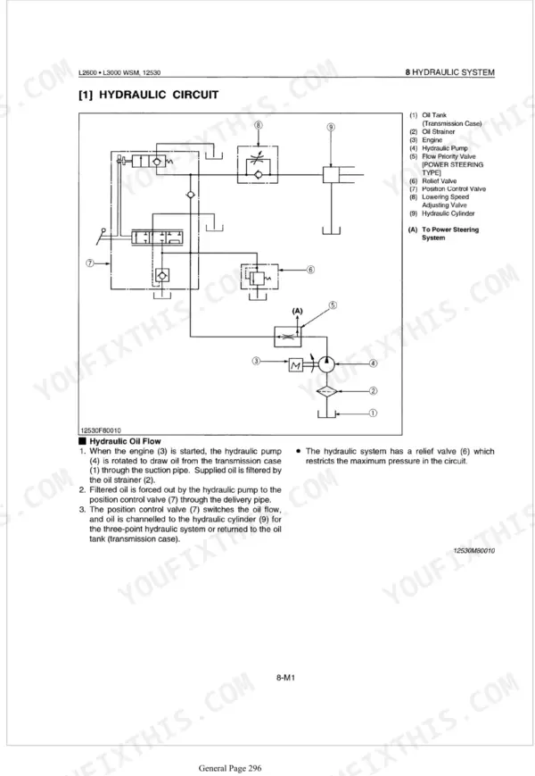 Kubota L2600, L3000 hydraulic circuit diagram showing pump, relief valve, and oil flow components.