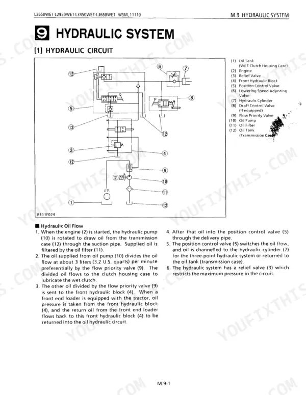 Kubota L2650WET, L2950WET, L3450WET, L3650WET, L3650GST hydraulic system circuit diagram and oil flow description.
