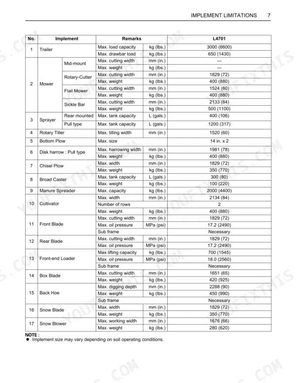 Kubota L4701 implement limitations table listing maximum capacities, weights, and dimensions for various attachments.
