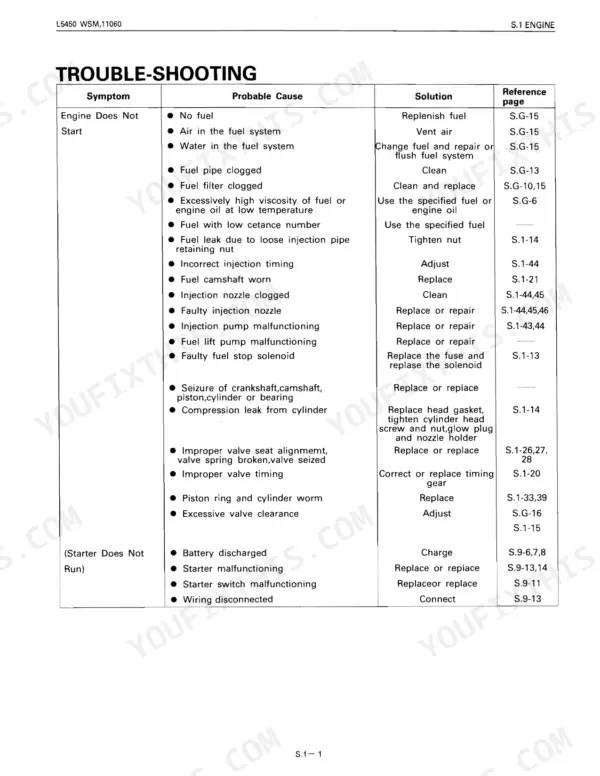 Kubota L5450 engine troubleshooting table for starting issues, listing probable causes, solutions, and references.
