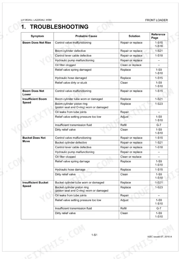Kubota LA1953AU, LA2253AU troubleshooting table for front loader boom and bucket hydraulic system issues.