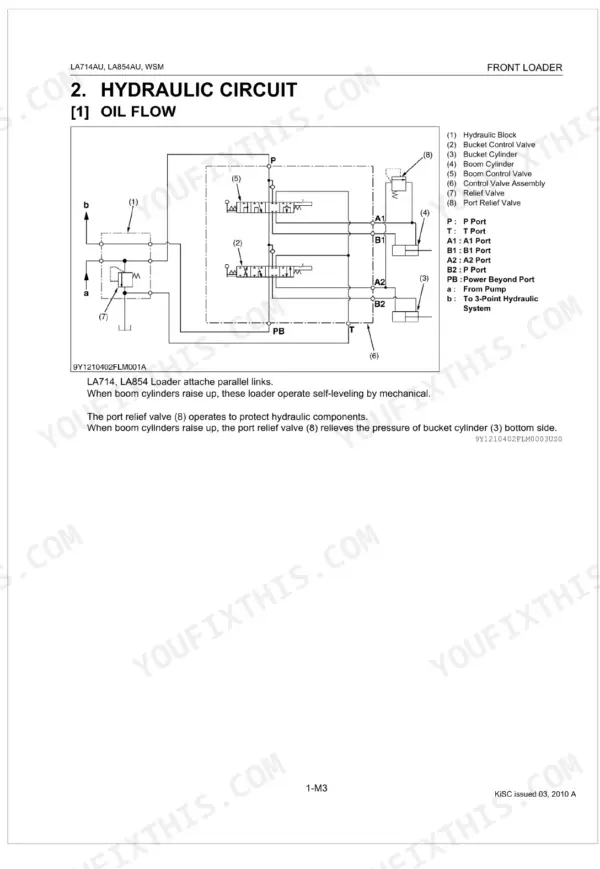 Kubota LA714AU, LA854AU hydraulic circuit diagram showing oil flow, control valve assembly, and port relief valves.