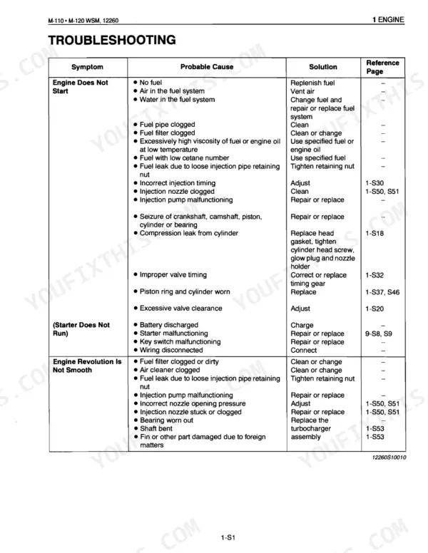 Kubota M-110, M-120 engine troubleshooting table for starting issues, starter failure, and rough engine revolution.
