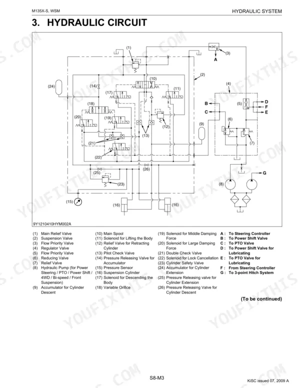 Kubota M135X-S hydraulic circuit diagram showing valves, solenoids, accumulators, and system flow components.