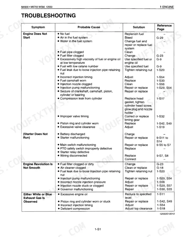 Kubota M4900, M5700, M4900SU, M5700HD, M6800HD, M5700DT-N, M5700 Hydraulic Shuttle engine troubleshooting table for start issues.