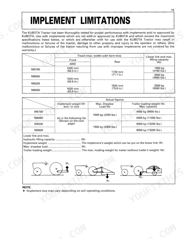 Kubota M5700, M6800, M8200, M9000 implement limitations table showing lifting capacity, drawbar load, and trailer weight.