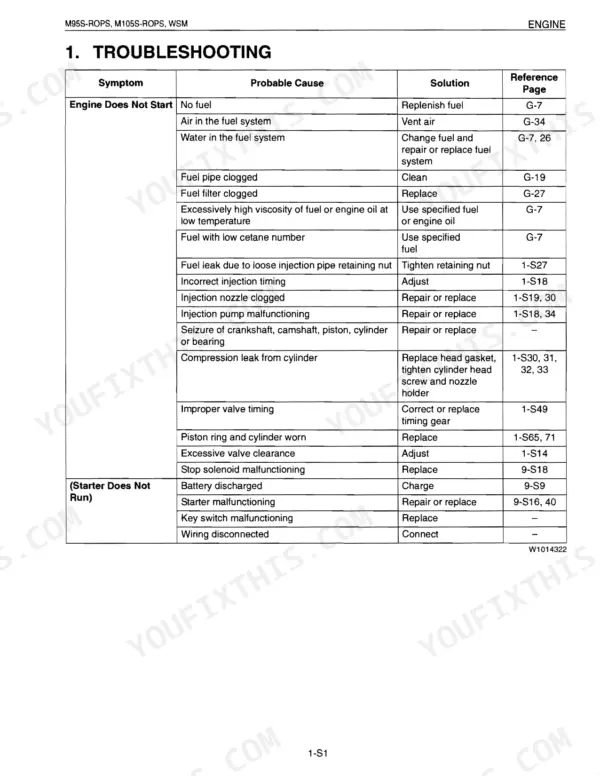Kubota M95S-ROPS, M105S-ROPS, M105SDSL engine troubleshooting table for starting and starter issues.