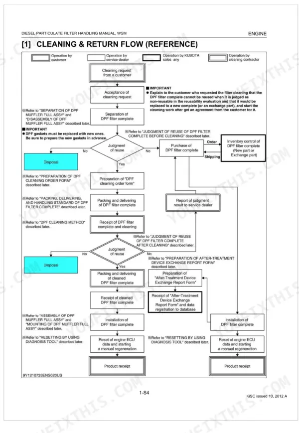 Kubota V3800, V6108 DPF cleaning and return flow process flowchart for diesel particulate filter service procedures.