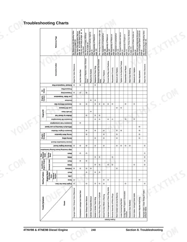 Yanmar 4TNV98, 4TNE98 engine troubleshooting chart listing symptoms, causes, and corrective actions for engine issues.
