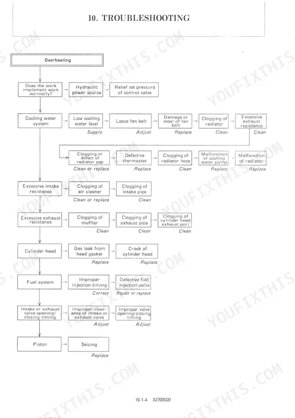 Yanmar V3-5, V4-5, V4-5HL (US) troubleshooting flowchart for engine overheating causes and corrective actions.