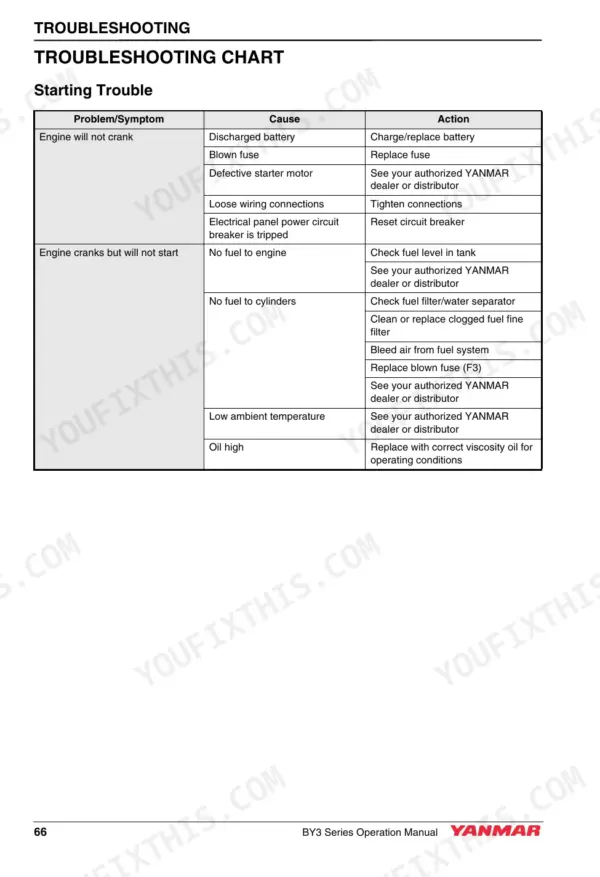 Yanmar 4BY3-150, 4BY3-150Z, 4BY3-180, 4BY3-180Z, 6BY3-220, 6BY3-220Z, 6BY3-260, 6BY3-260Z troubleshooting chart for starting issues.