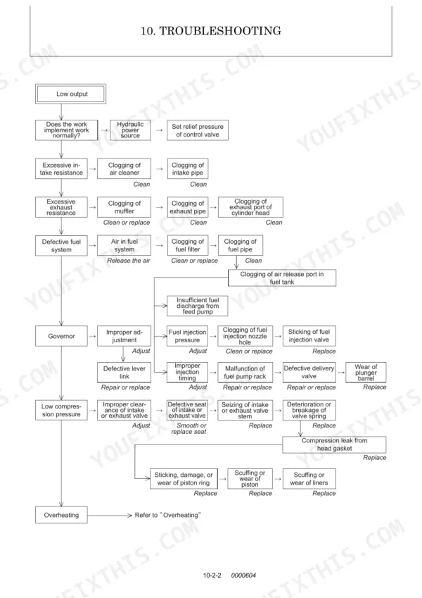 Yanmar SV15 and SV17 (including the EX) troubleshooting flowchart for low engine output, fuel system, and compression issues.