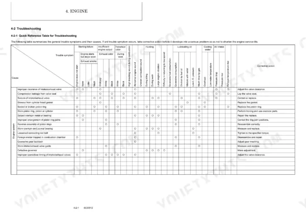 Yanmar C30R-2 engine troubleshooting quick reference table showing causes, symptoms, and corrective actions.