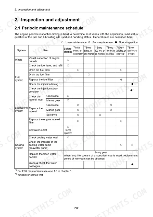 Yanmar 3YM30, 3YM20, 2YM15, 3YM30C, 3YM20C, 2YM15C periodic maintenance schedule table for fuel, lube, and cooling systems.