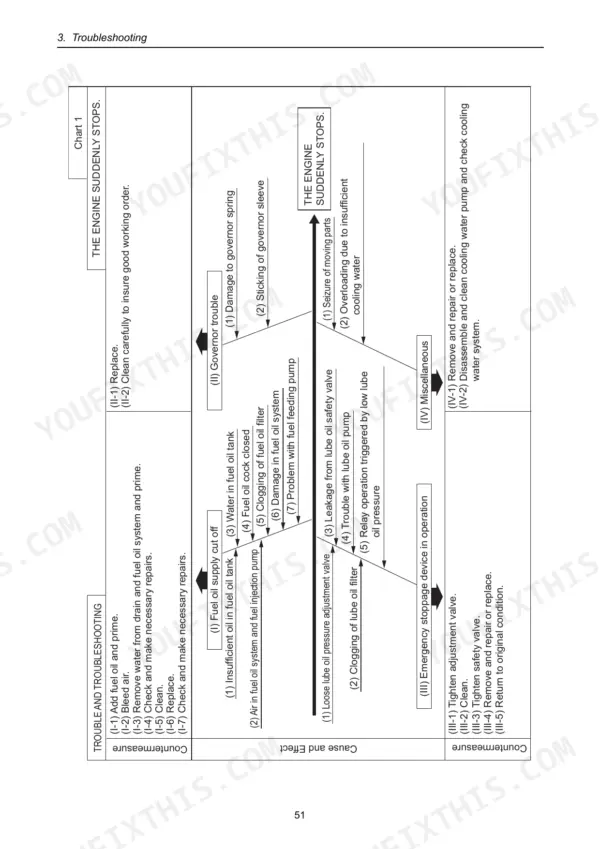 Yanmar 3YM30, 3YM20, 2YM15, 3YM30C, 3YM20C, 2YM15C troubleshooting chart for engine suddenly stopping causes.