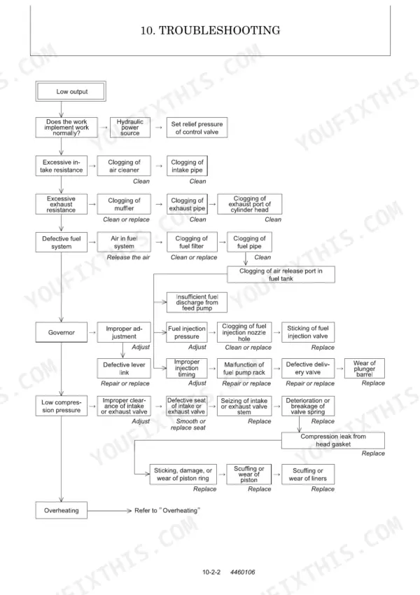 Yanmar SV08-1 troubleshooting flowchart for low engine output, fuel system, and compression pressure issues.