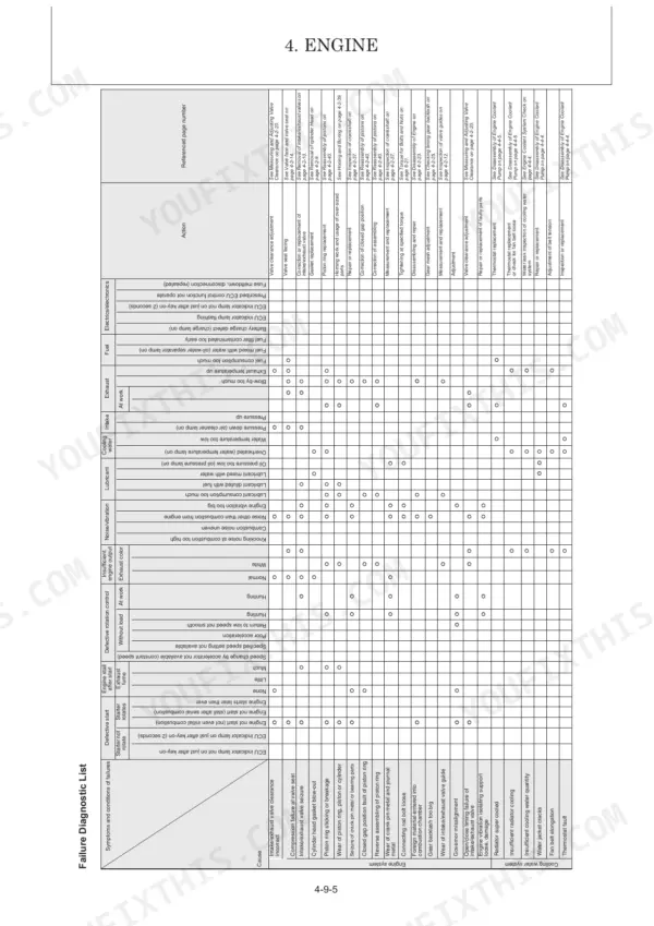 Yanmar V7, V8 engine failure diagnostic list table showing symptoms, causes, and referenced service procedures.