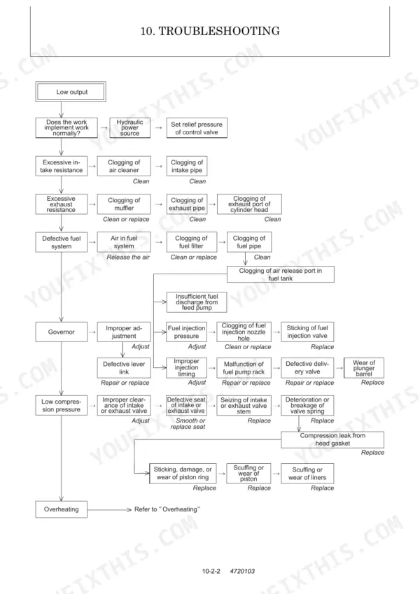 Yanmar ViO30-2, ViO35-2 troubleshooting flowchart for engine low output, fuel system, and compression issues.