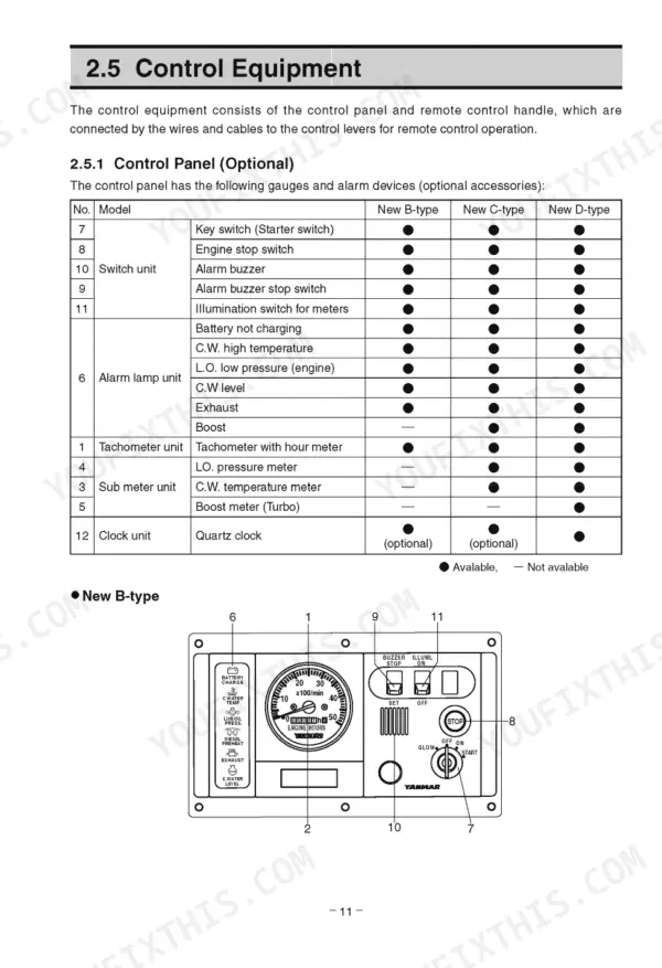 Yanmar 6LYA-STP, 6LY2A-STP control panel configuration table and New B-type control panel diagram.