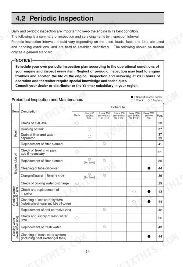 Yanmar 6LYA-STP, 6LY2A-STP periodic inspection and maintenance schedule table for fuel, lube oil, and cooling systems.