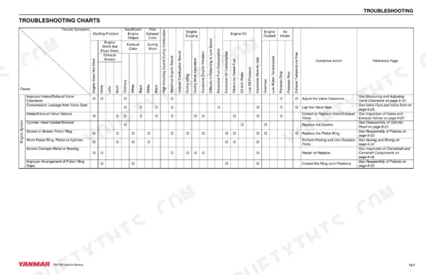 Yanmar TNV series, 2TNV70, 3TNV70, 3TNV76 engine system troubleshooting chart for engine performance and symptoms.