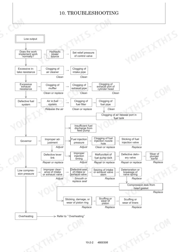 Yanmar ViO10 (EP) troubleshooting flowchart for low engine output, covering fuel, air, and compression system faults.
