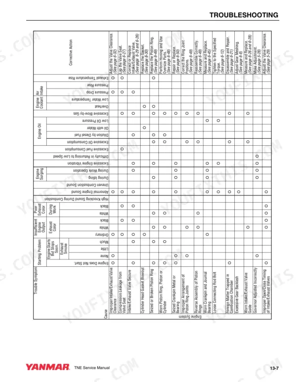 Yanmar 4TNE92-NMH, 4TNE92-NMHA, 4TNE98-NMH troubleshooting chart for engine symptoms, causes, and corrective actions.