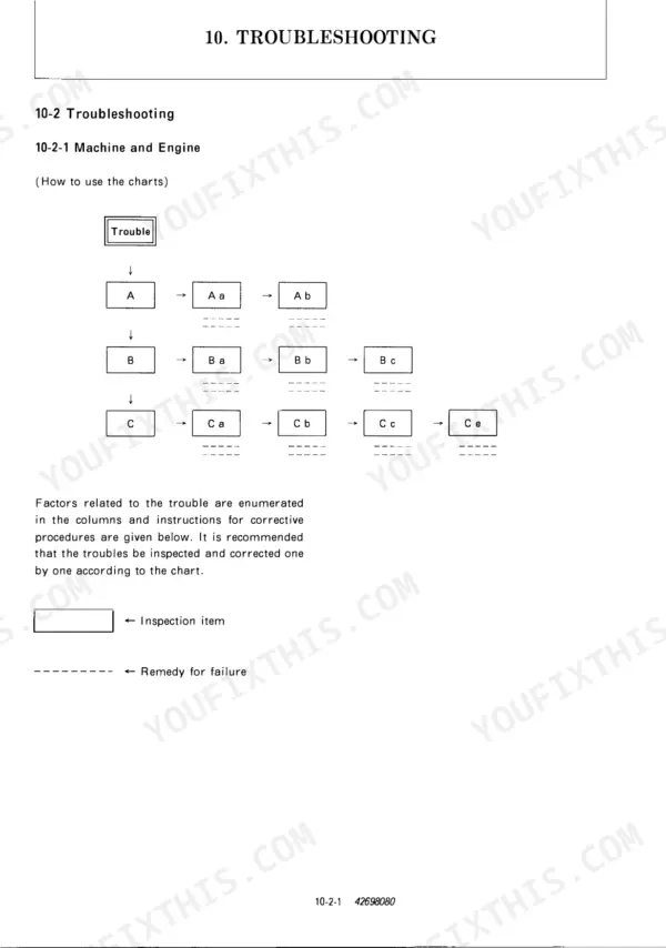 Yanmar B50-2B (US) troubleshooting guide showing machine and engine diagnostic chart flow and instructions.
