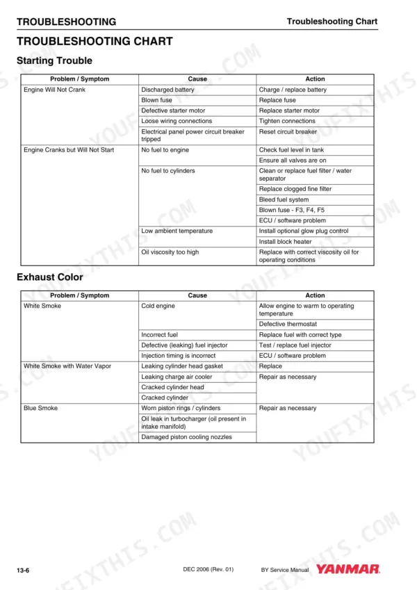 Yanmar 4BY, 6BY, BY series troubleshooting chart for engine starting issues and exhaust color symptoms.