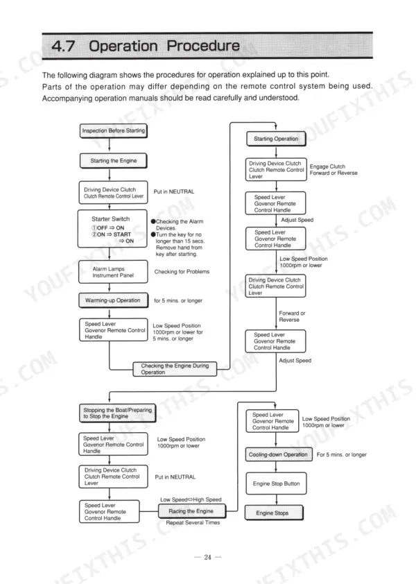 Yanmar 6CXM-GTE2 operation procedure flowchart showing engine start, warm-up, clutch control, and shutdown steps.