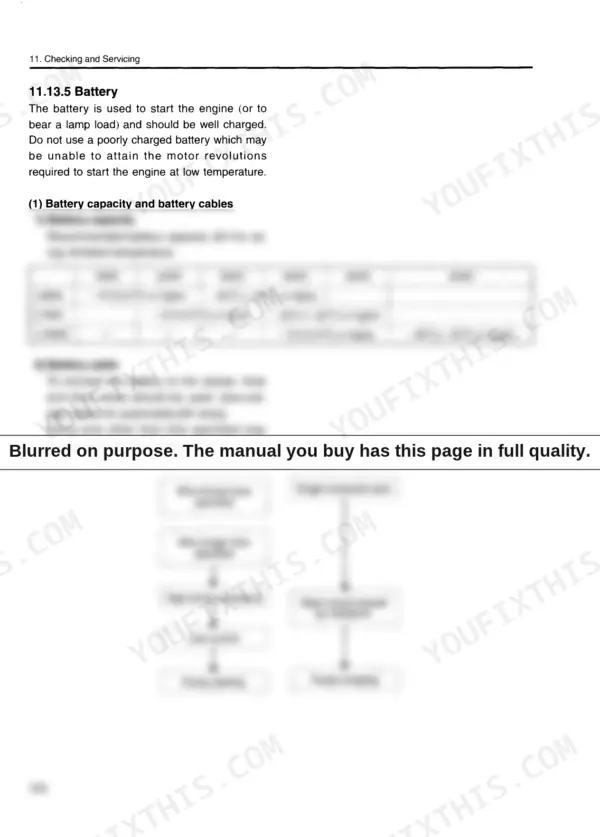 Yanmar L48EE, L70EE, L100EE battery capacity table and cable troubleshooting flowchart for engine starting and charging.