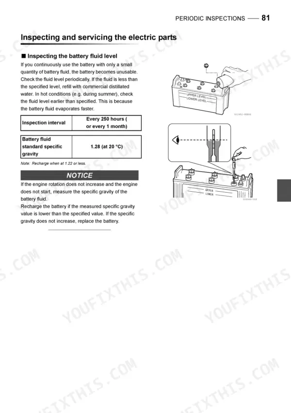 Yanmar 6EY17W battery fluid level inspection and specific gravity maintenance procedure with diagrams.